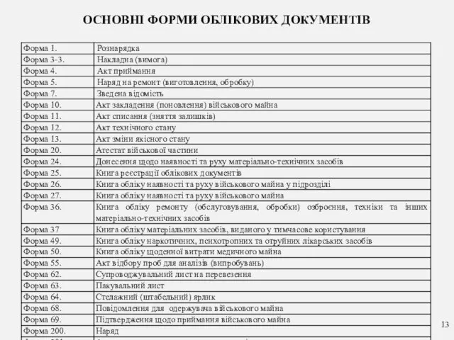 ОСНОВНІ ФОРМИ ОБЛІКОВИХ ДОКУМЕНТІВ