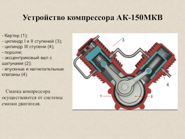 Устройство компрессора АК-150МКВ - Картер (1); - цилиндр I и