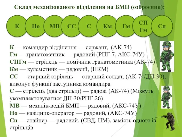 Cклад механізованого відділення на БМП (озброєння): К — командир відділення