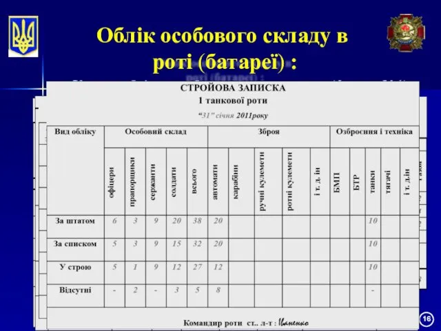 Облік особового складу в роті (батареї) : ведеться в книзі