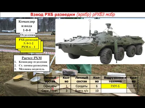 Командир взвода 1-0-0 РХБ разведки 0-1-2 РХМ-6 – 1 Расчет