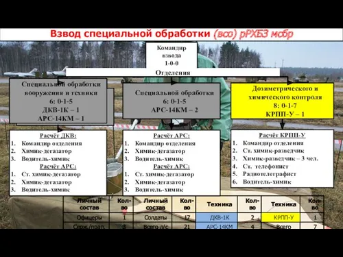 Командир взвода 1-0-0 Расчёт ДКВ: Командир отделения Химик-дегазатор Водитель-химик Расчёт