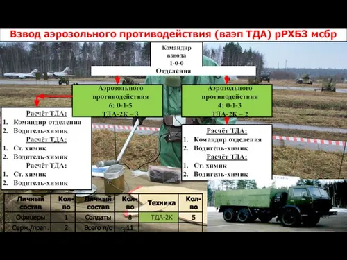 Командир взвода 1-0-0 Расчёт ТДА: Командир отделения Водитель-химик Расчёт ТДА: