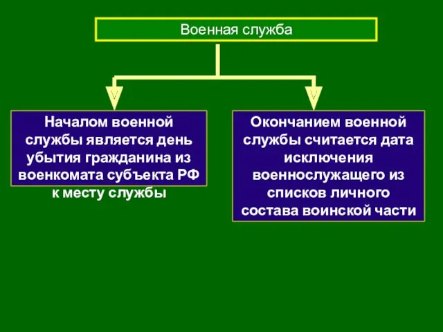 Военная служба Началом военной службы является день убытия гражданина из