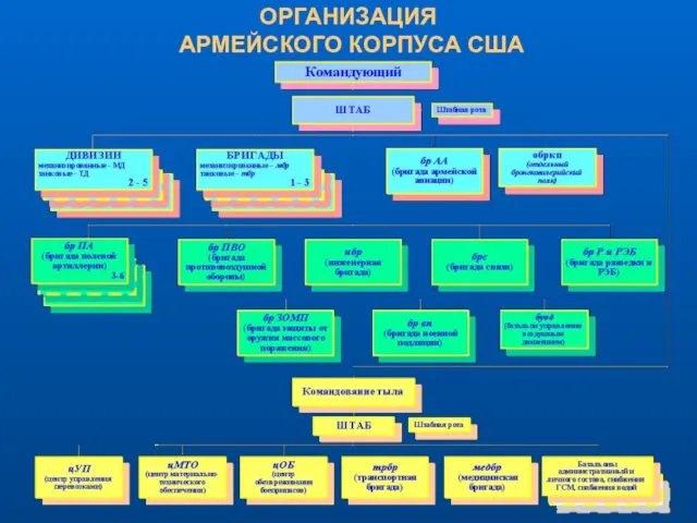 ОРГАНИЗАЦИЯ АРМЕЙСКОГО КОРПУСА США