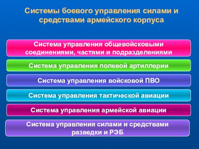 Системы боевого управления силами и средствами армейского корпуса Система управления