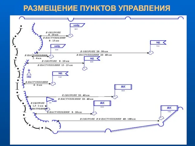 РАЗМЕЩЕНИЕ ПУНКТОВ УПРАВЛЕНИЯ