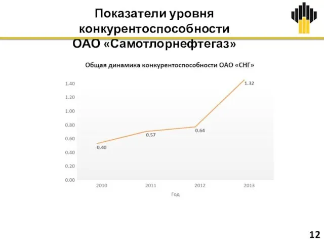 Показатели уровня конкурентоспособности ОАО «Самотлорнефтегаз» 12