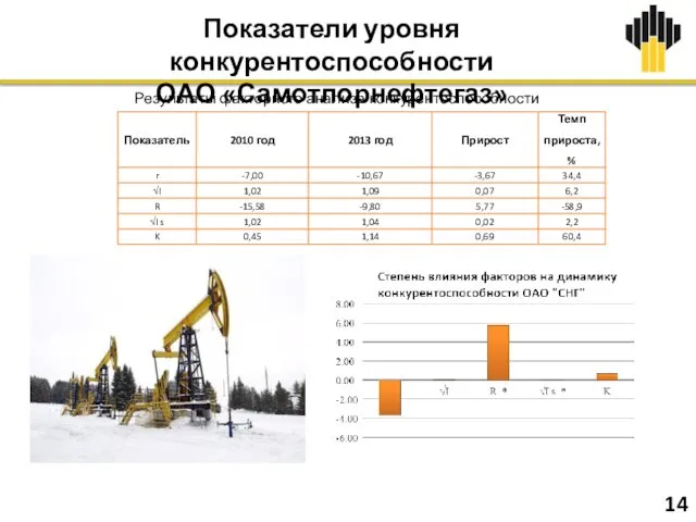 Результаты факторного анализа конкурентоспособности 14 Показатели уровня конкурентоспособности ОАО «Самотлорнефтегаз»