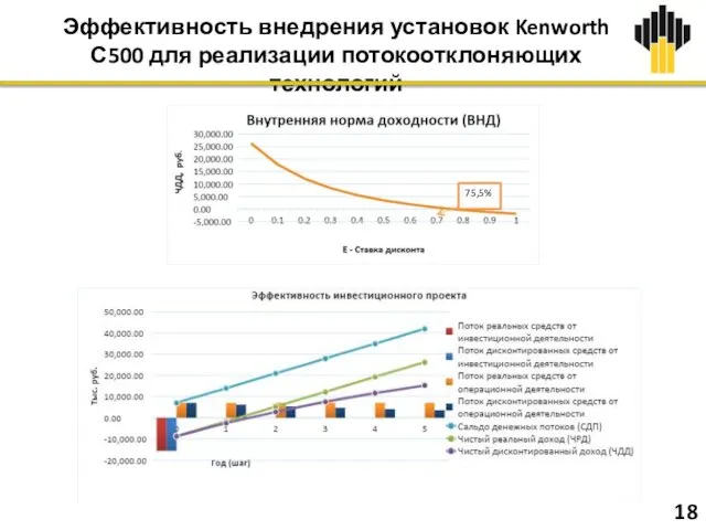 Эффективность внедрения установок Kenworth С500 для реализации потокоотклоняющих технологий 75,5% 18