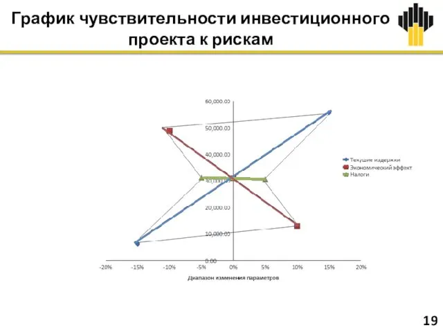 График чувствительности инвестиционного проекта к рискам 19