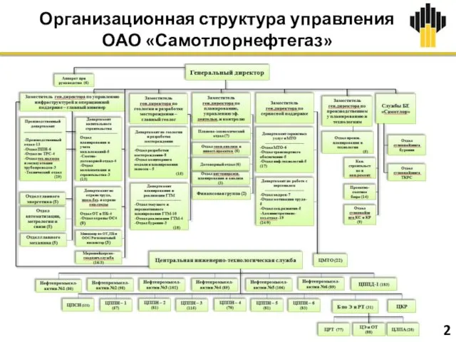 Организационная структура управления ОАО «Самотлорнефтегаз» 2