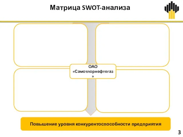 Матрица SWOT-анализа 3 ОАО «Самотлорнефтегаз» Повышение уровня конкурентоспособности предприятия