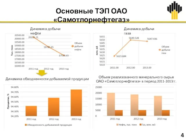 Основные ТЭП ОАО «Самотлорнефтегаз» Динамика добычи нефти Динамика обводненности добываемой