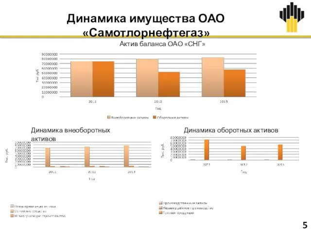 Актив баланса ОАО «СНГ» Динамика имущества ОАО «Самотлорнефтегаз» Динамика внеоборотных активов Динамика оборотных активов 5