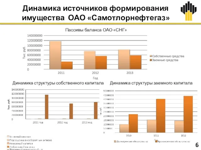 Динамика источников формирования имущества ОАО «Самотлорнефтегаз» Пассивы баланса ОАО «СНГ»