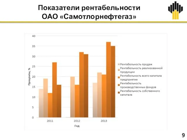 Показатели рентабельности ОАО «Самотлорнефтегаз» 9