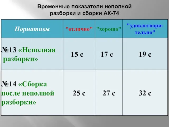 Временные показатели неполной разборки и сборки АК-74