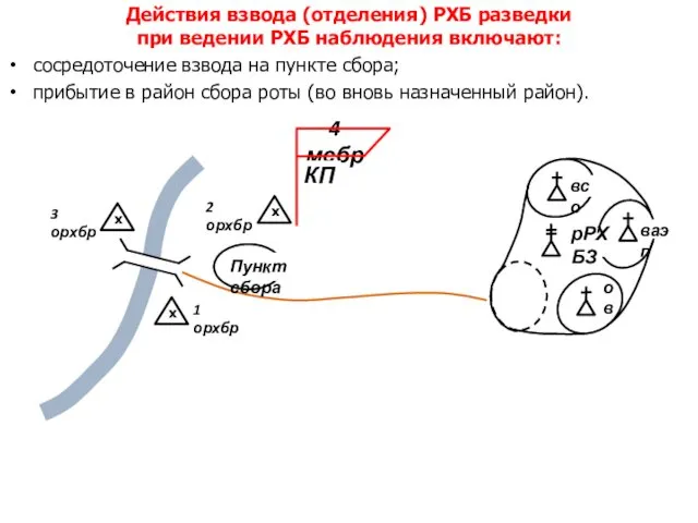 Действия взвода (отделения) РХБ разведки при ведении РХБ наблюдения включают: