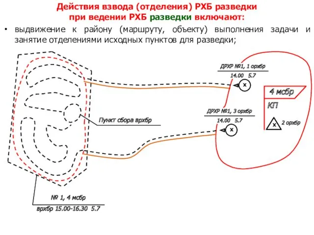 Действия взвода (отделения) РХБ разведки при ведении РХБ разведки включают: