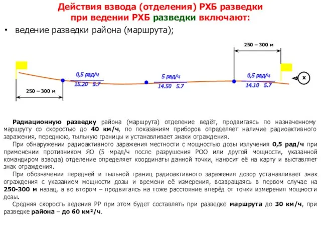 Действия взвода (отделения) РХБ разведки при ведении РХБ разведки включают: