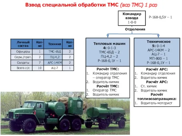 Техническое 5: 0-1-4 АРС-14КМ – 2 АЦ-7 – 1 МП-800