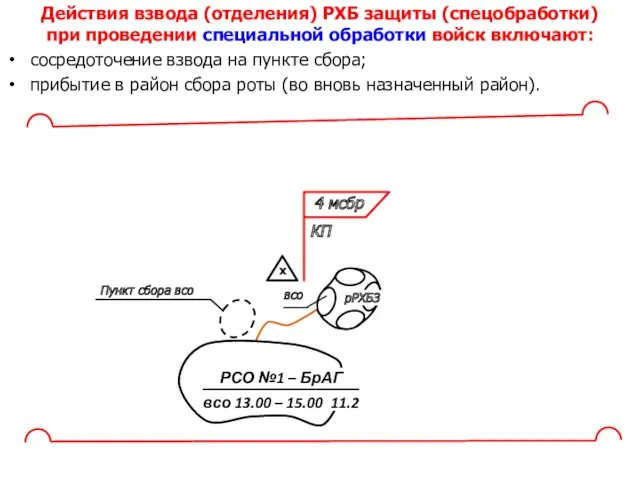 Действия взвода (отделения) РХБ защиты (спецобработки) при проведении специальной обработки