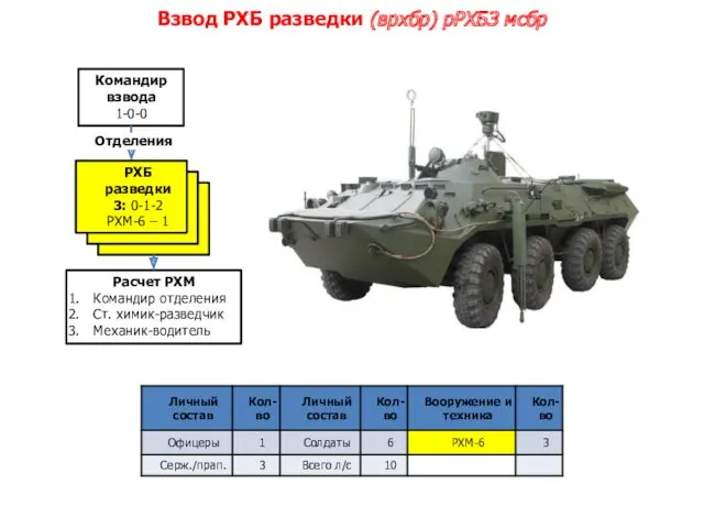 Взвод РХБ разведки (врхбр) рРХБЗ мсбр Командир взвода 1-0-0 РХБ