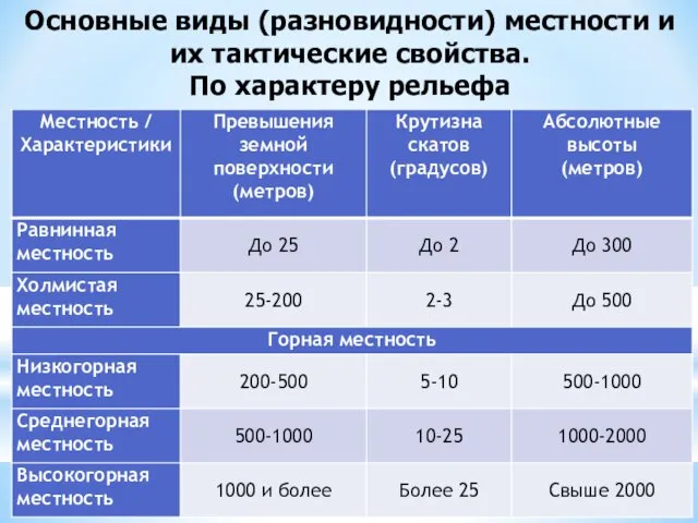 Основные виды (разновидности) местности и их тактические свойства. По характеру рельефа