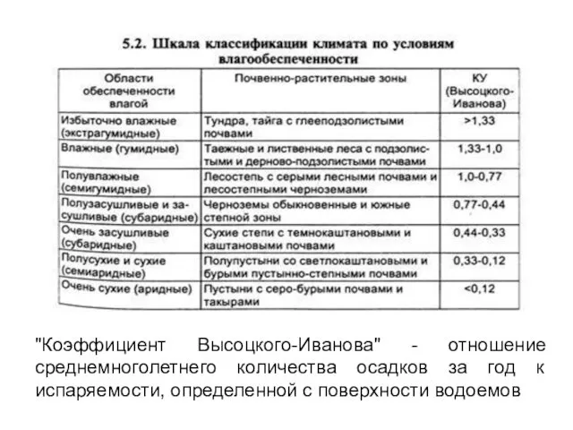 "Коэффициент Высоцкого-Иванова" - отношение среднемноголетнего количества осадков за год к испаряемости, определенной с поверхности водоемов