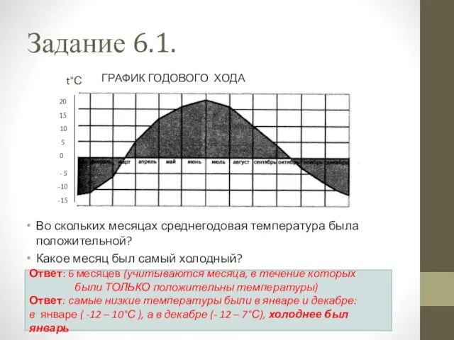 Задание 6.1. Во скольких месяцах среднегодовая температура была положительной? Какое