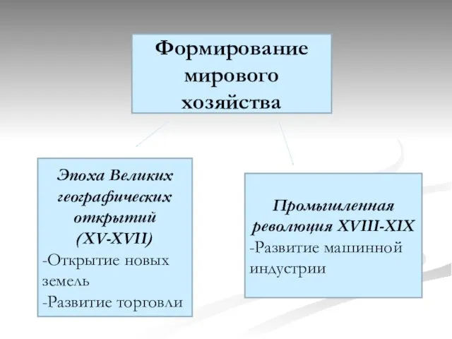 Формирование мирового хозяйства Эпоха Великих географических открытий (XV-XVII) -Открытие новых