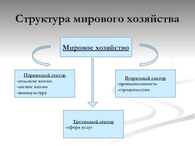 Структура мирового хозяйства Мировое хозяйство Первичный сектор -сельское хоз-во -лесное