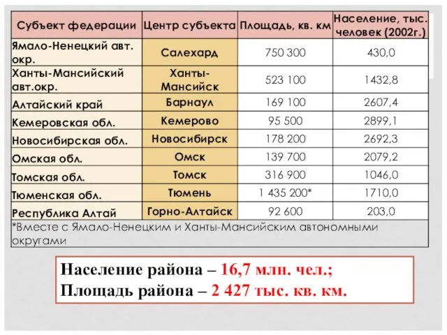 Население района – 16,7 млн. чел.; Площадь района – 2 427 тыс. кв. км.