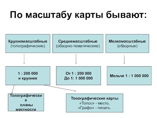 По масштабу карты бывают: Крупномасштабные (топографические) Среднемасштабные (обзорно-тематические) Мелкомасштабные (обзорные)