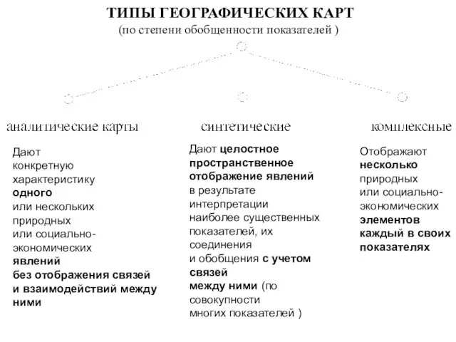 ТИПЫ ГЕОГРАФИЧЕСКИХ КАРТ (по степени обобщенности показателей ) Дают конкретную