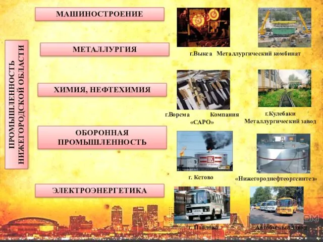 ПРОМЫШЛЕННОСТЬ НИЖЕГОРОДСКОЙ ОБЛАСТИ МАШИНОСТРОЕНИЕ МЕТАЛЛУРГИЯ ХИМИЯ, НЕФТЕХИМИЯ ОБОРОННАЯ ПРОМЫШЛЕННОСТЬ ЭЛЕКТРОЭНЕРГЕТИКА