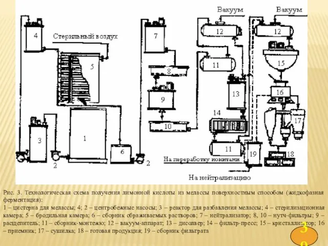 Рис. 3. Технологическая схема получения лимонной кислоты из мелассы поверхностным