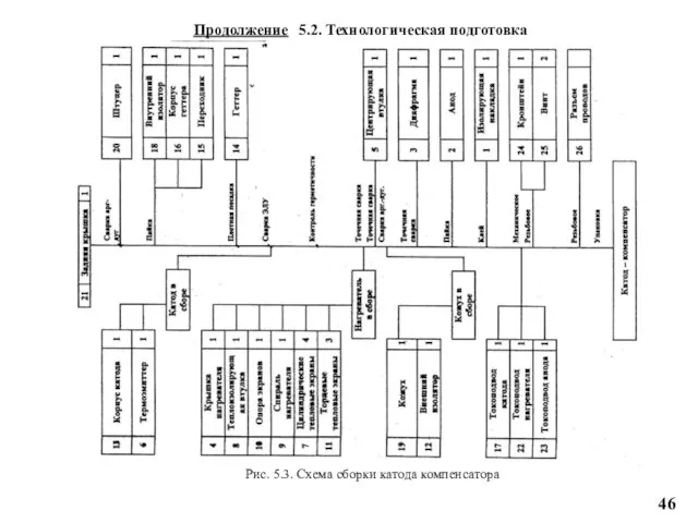 Продолжение 5.2. Технологическая подготовка 46 Рис. 5.3. Схема сборки катода компенсатора