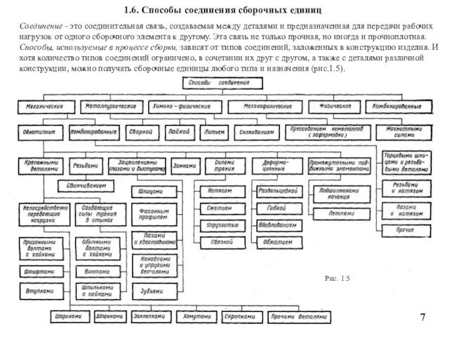 1.6. Способы соединения сборочных единиц Соединение - это соединительная связь,