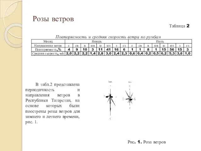 Розы ветров Таблица 2 Повторяемость и средняя скорость ветра по