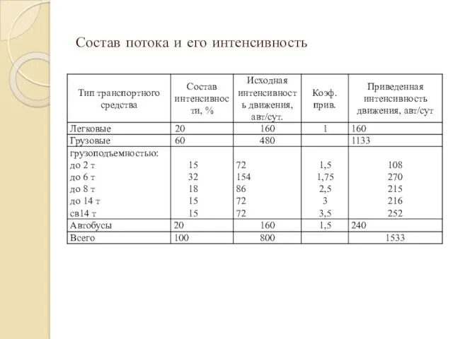 Состав потока и его интенсивность