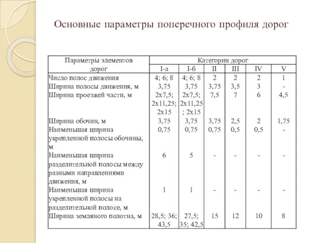 Основные параметры поперечного профиля дорог