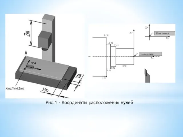 Рис.1 – Координаты расположения нулей