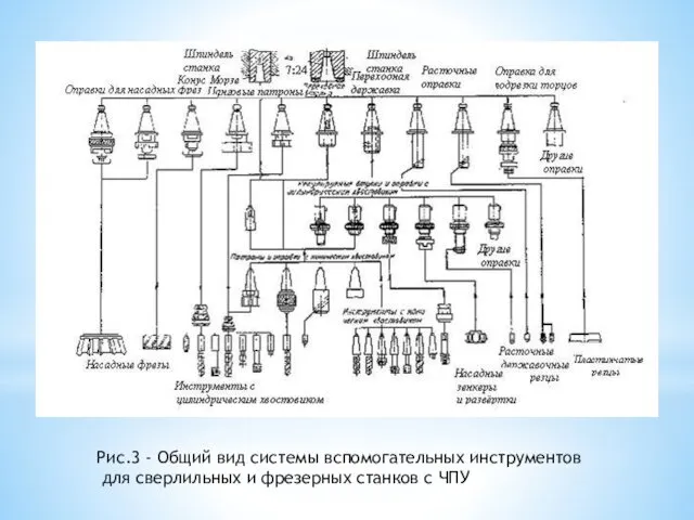 Рис.3 - Общий вид системы вспомогательных инструментов для сверлильных и фрезерных станков с ЧПУ