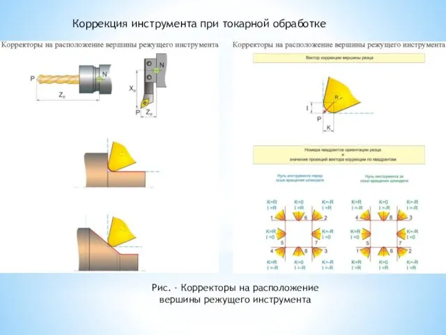 Рис. - Корректоры на расположение вершины режущего инструмента Коррекция инструмента при токарной обработке