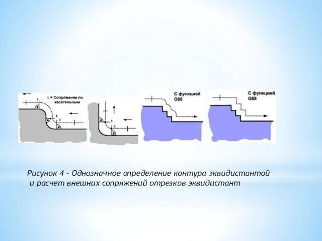 Рисунок 4 – Однозначное определение контура эквидистантой и расчет внешних сопряжений отрезков эквидистант