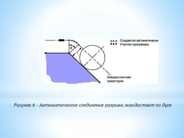 Рисунок 6 – Автоматическое соединение разрыва эквидистант по дуге