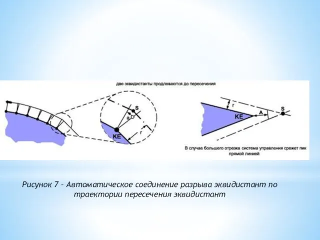 Рисунок 7 – Автоматическое соединение разрыва эквидистант по траектории пересечения эквидистант