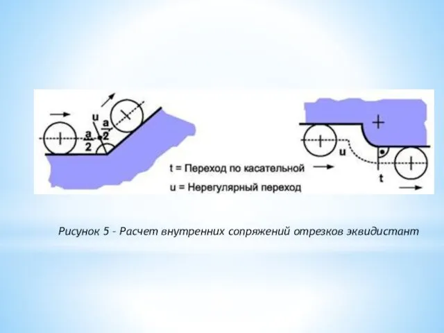 Рисунок 5 – Расчет внутренних сопряжений отрезков эквидистант